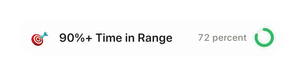 Daily goal to reach 90% Time in Range