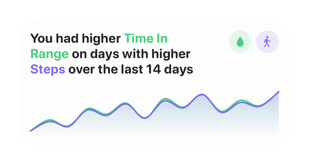 A Glynce insight noting higher Time in Range on days with more steps over the last 14 days