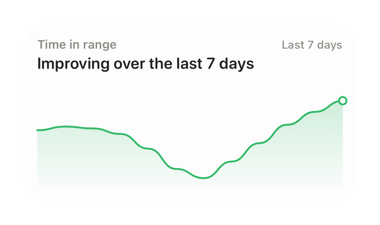 A Glynce card showing Time in Range improving across recent weeks
