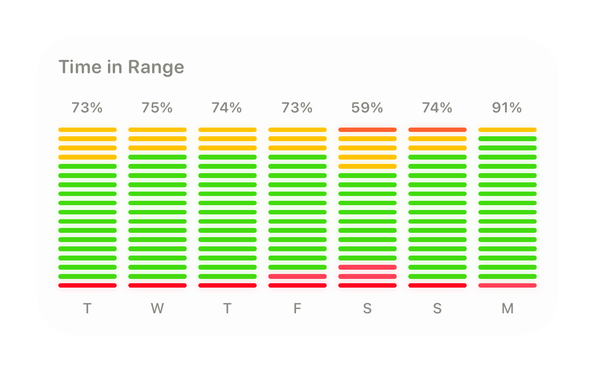 A Glynce card showing Time in Range across the past week