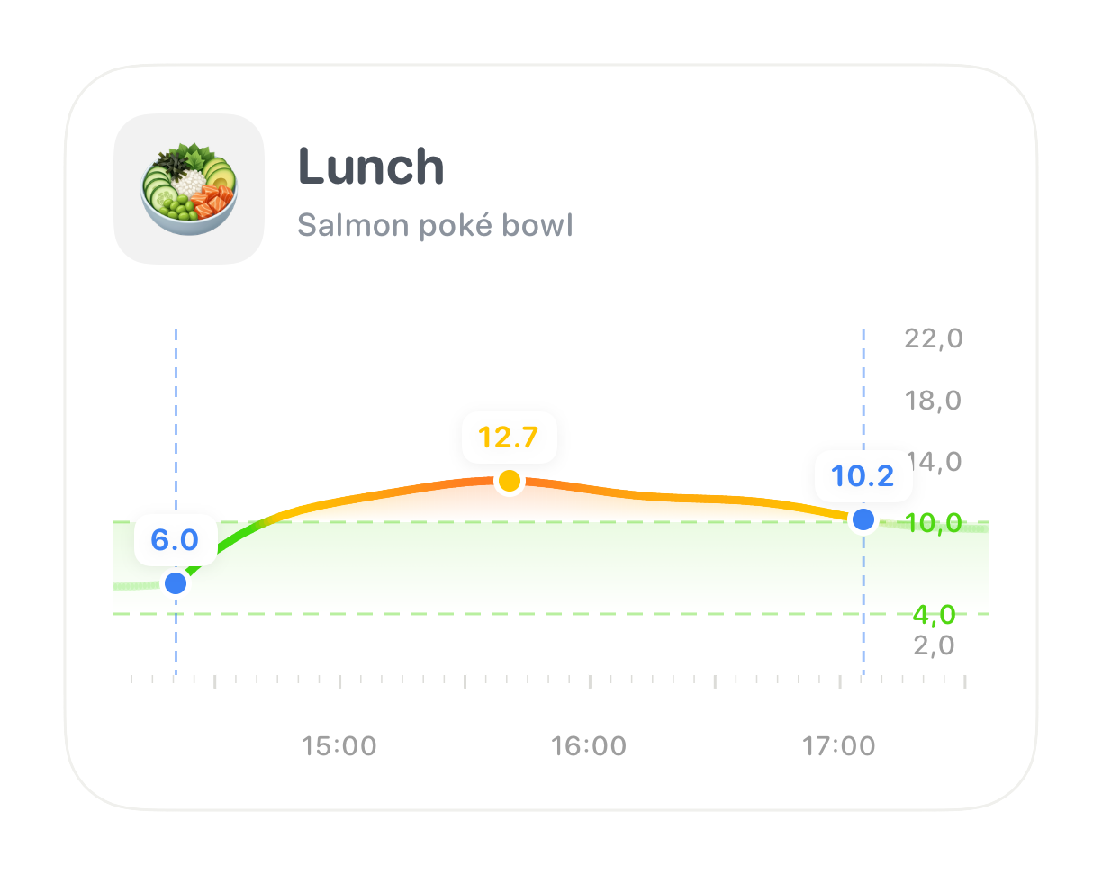 Meal card for a salmon poke bowl with the glucose curve it caused