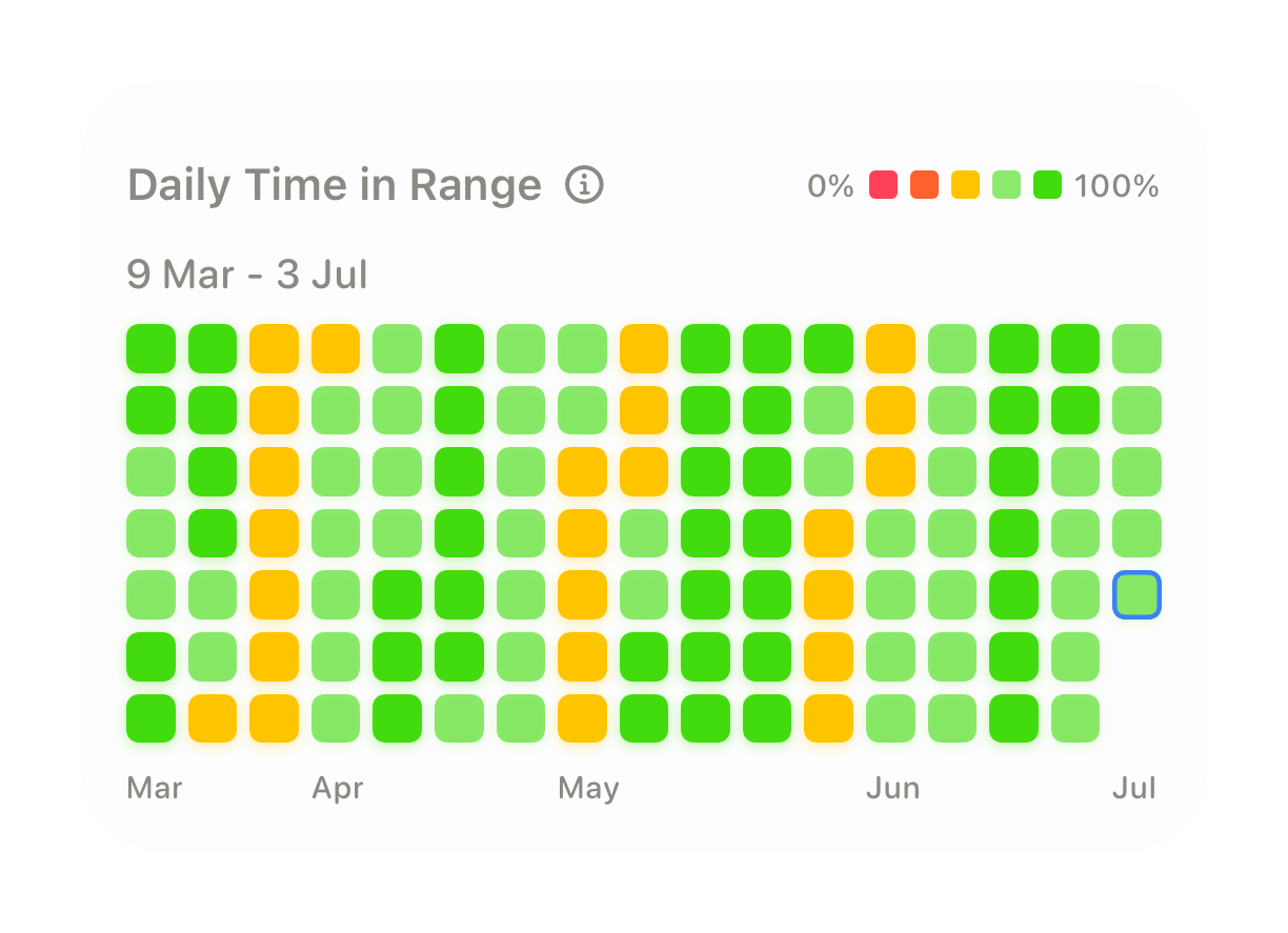 A Glynce heatmap of time in range across the days of a week