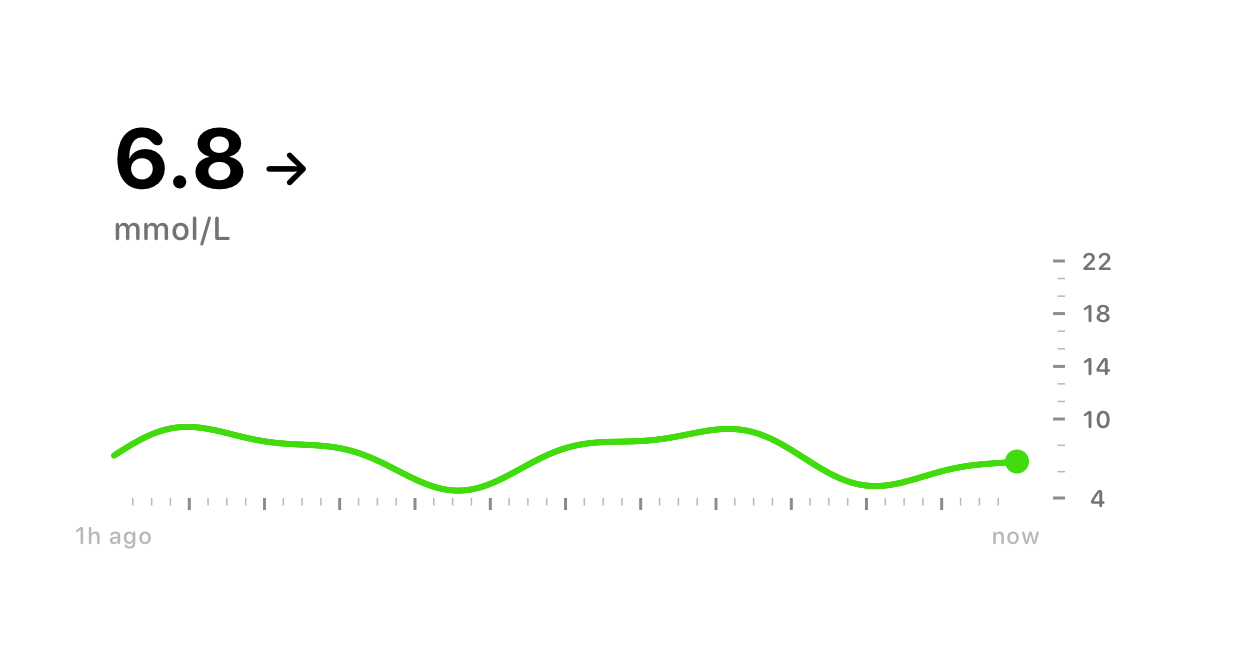A Glynce Home Screen widget showing a live glucose reading of 6.8 mmol/L with a trend arrow and a recent chart